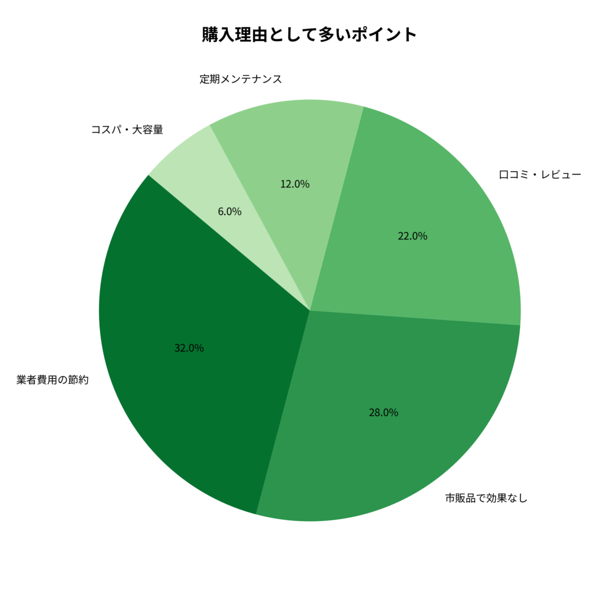 パイプクリーナー・購入理由分析グラフ