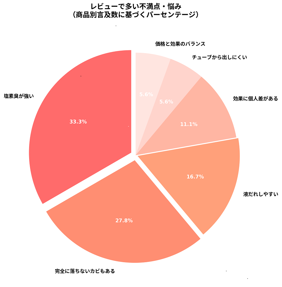 浴室カビ取り剤の口コミ・レビュー分析（ユーザーの悩みと不満）グラフ