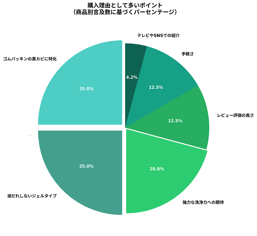 浴室カビ取り剤購入理由グラフ